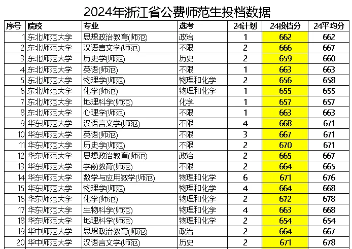考上大学就有正式工作的专业