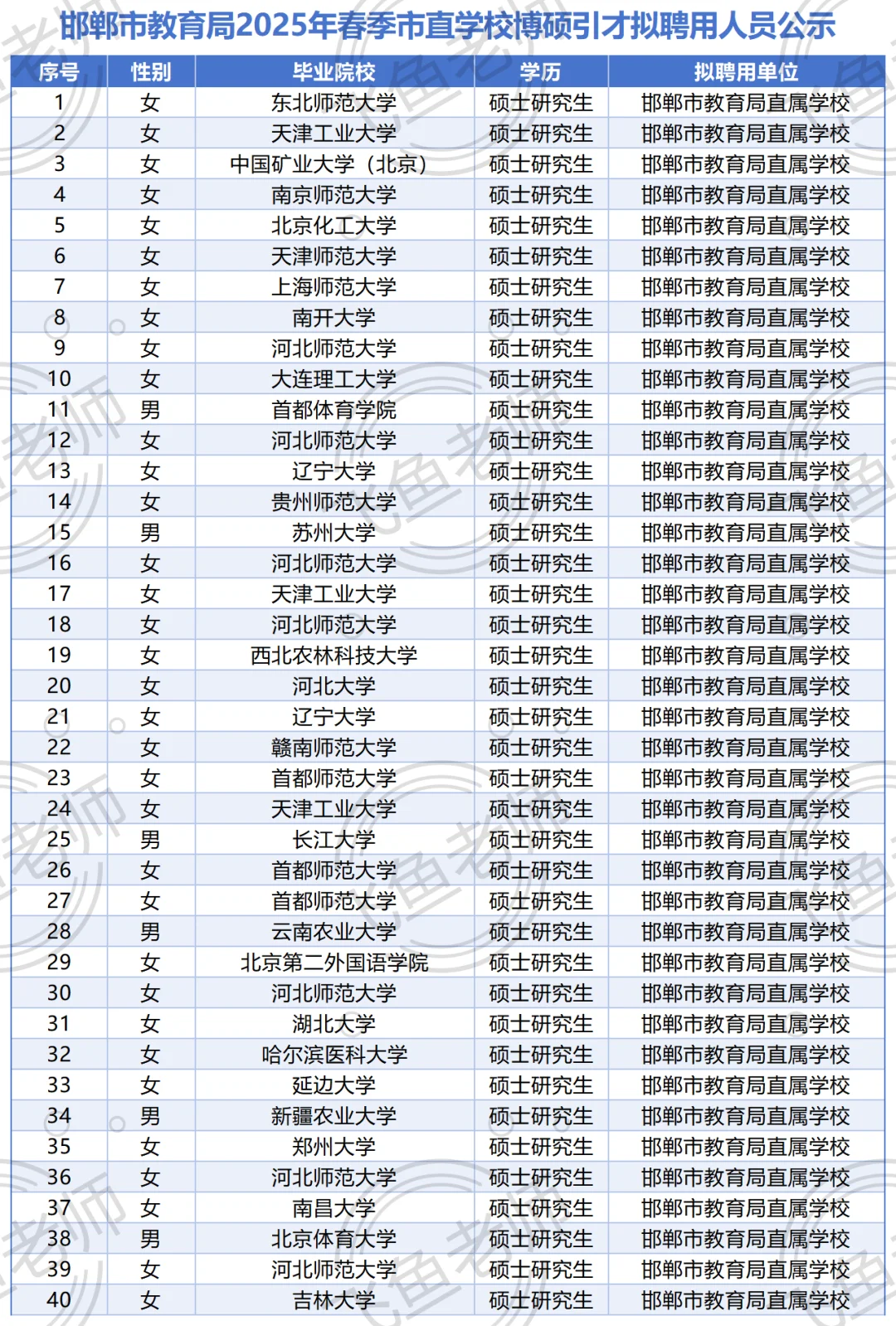 25年邯郸教育局市直学校博硕引才拟录用公示