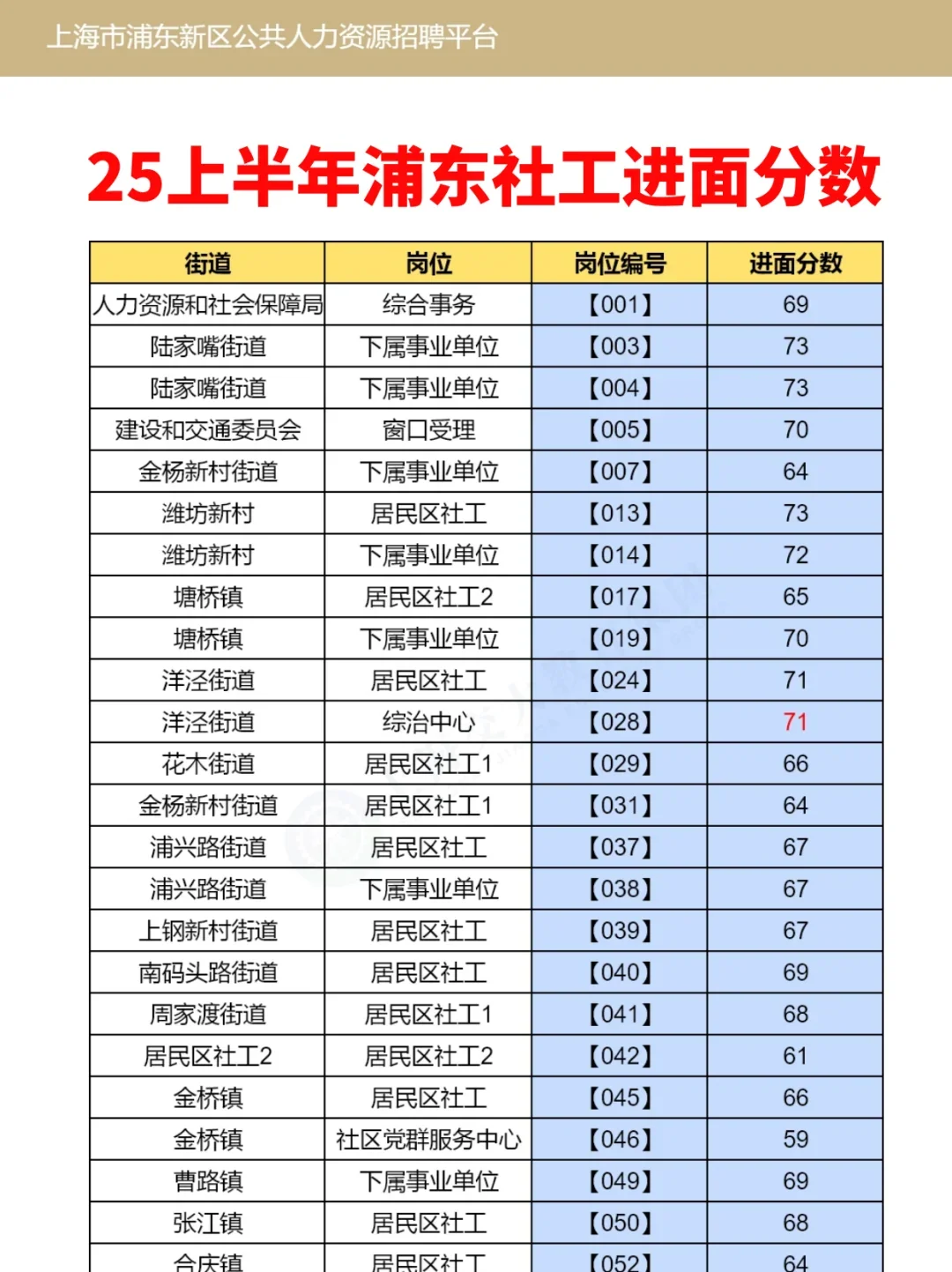 浦东社工招聘已公示，第二批什么时候开始？