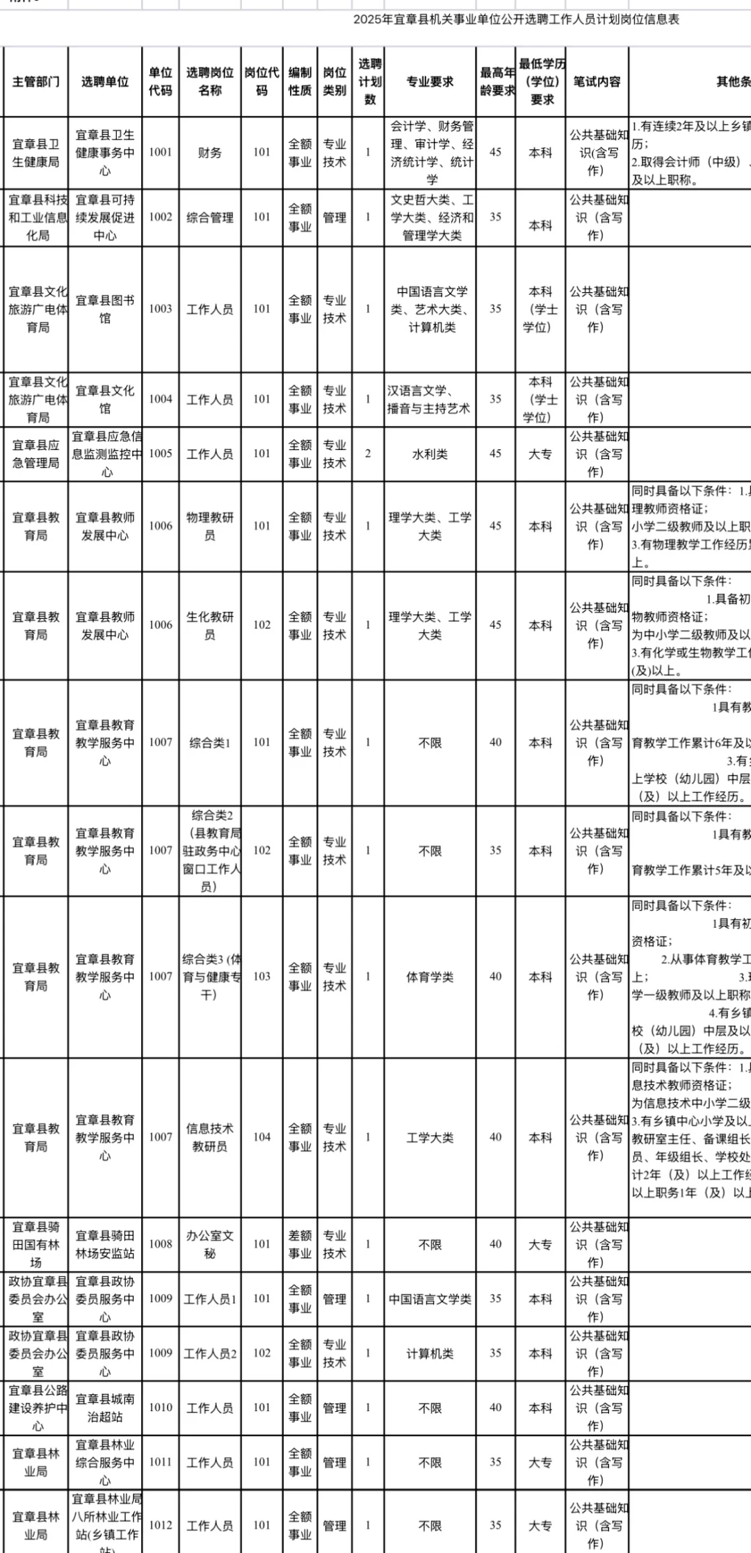 有编!郴州宜章县事业单位公开选聘人员35名