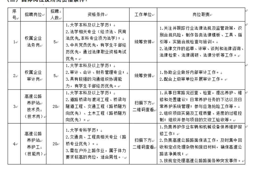 省属国有独资企业！六险二金！招聘50人！