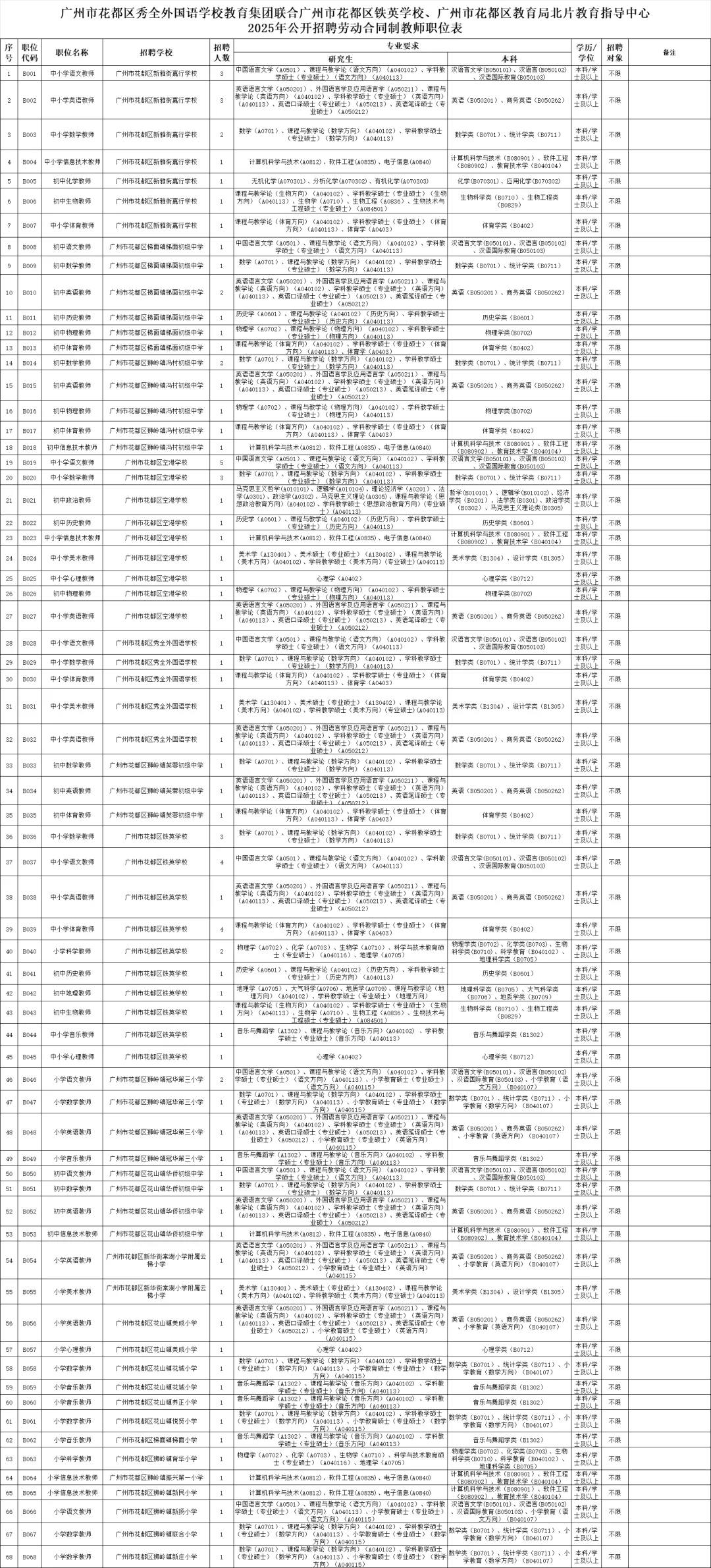 25年广州花都合同制教师公告及岗位汇总