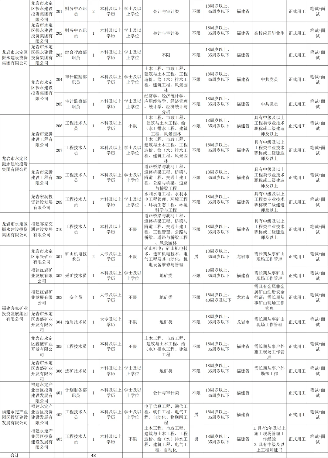 龙岩永定，区属国企招聘48名员工，笔试综基