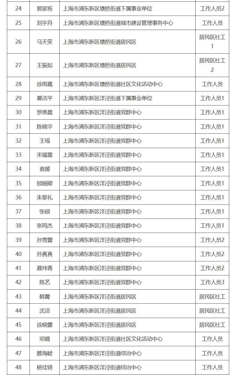浦东新区社工招聘拟聘人员公示（第四批）