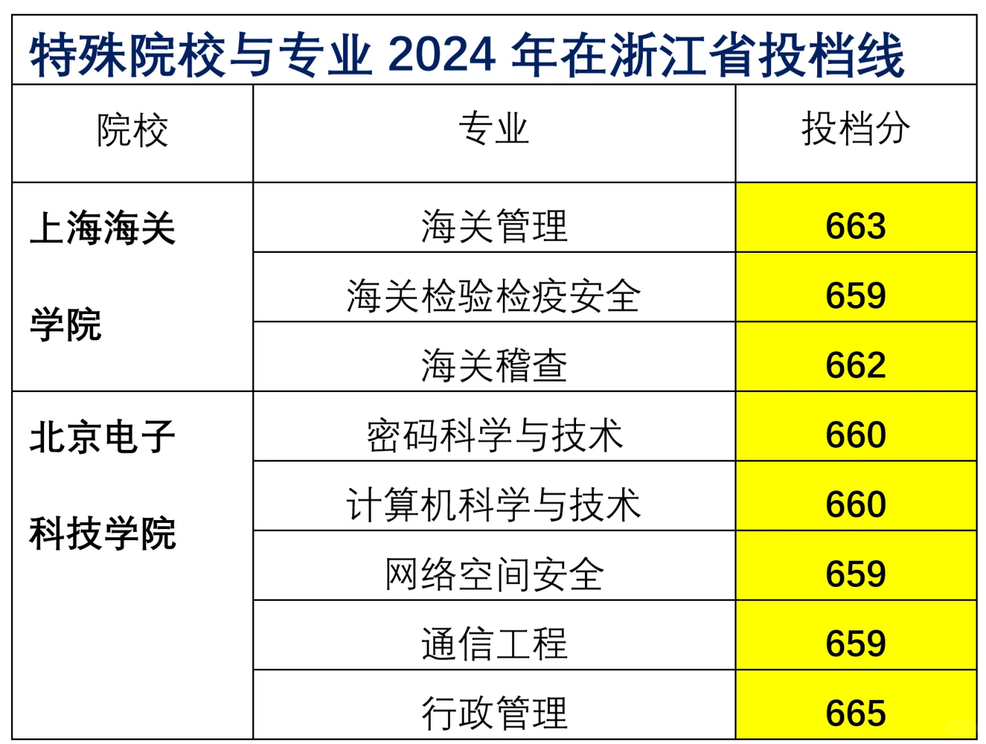 考上大学就有正式工作的专业