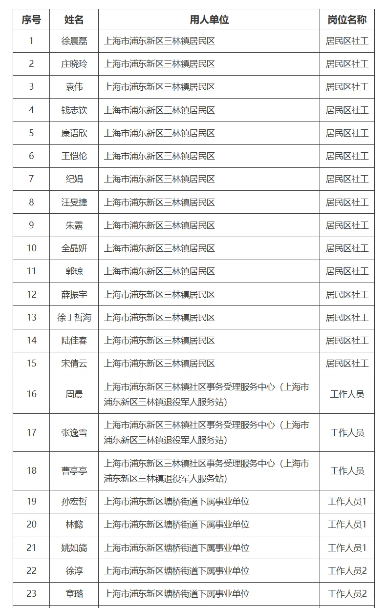 浦东新区社工招聘拟聘人员公示（第四批）