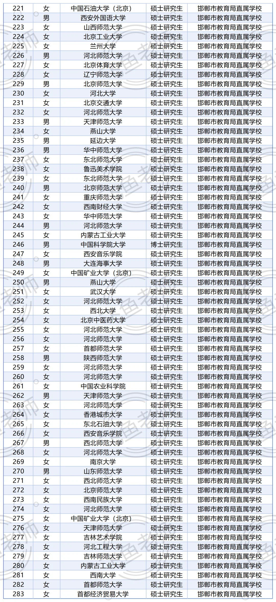 25年邯郸教育局市直学校博硕引才拟录用公示