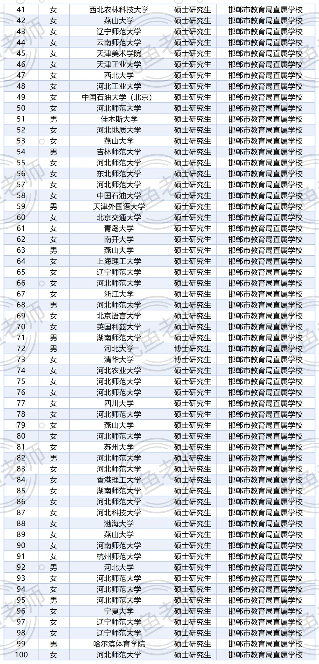 25年邯郸教育局市直学校博硕引才拟录用公示