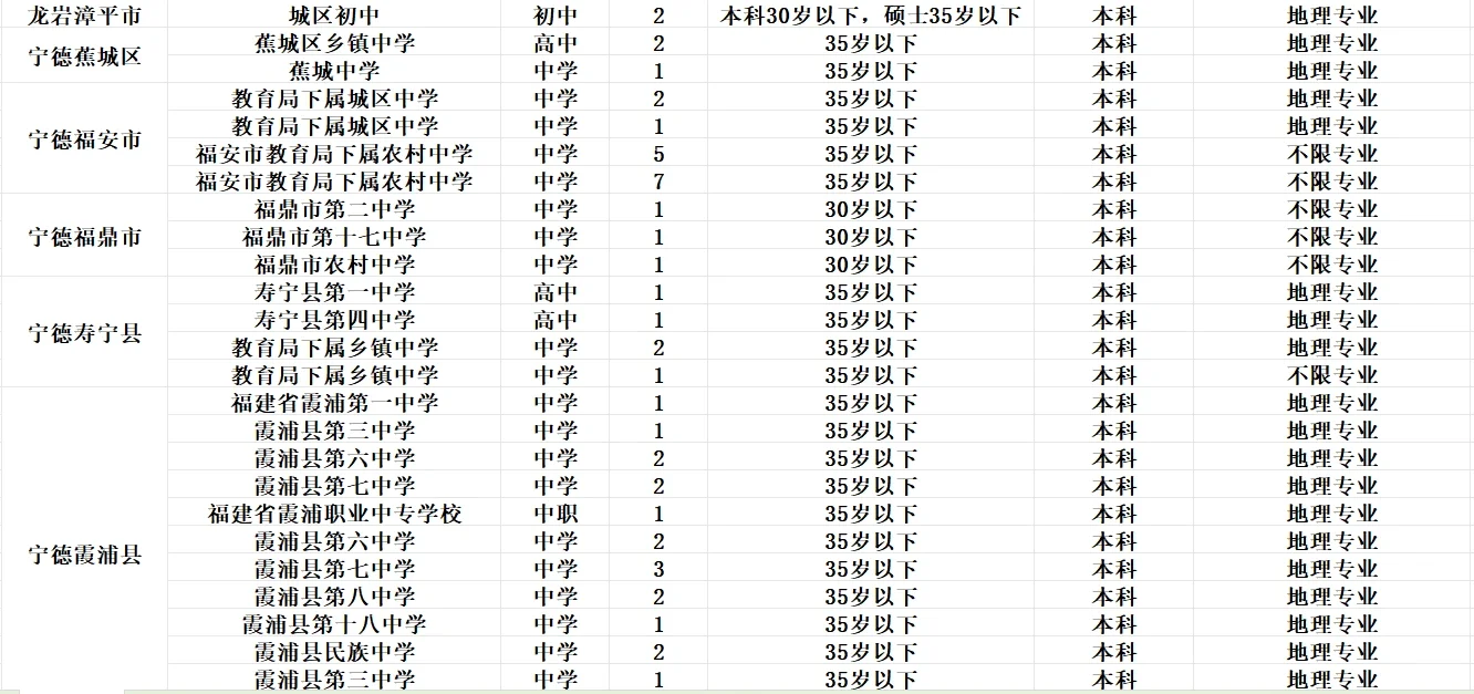 25年最全的福建地理教招岗位汇总来啦❤️