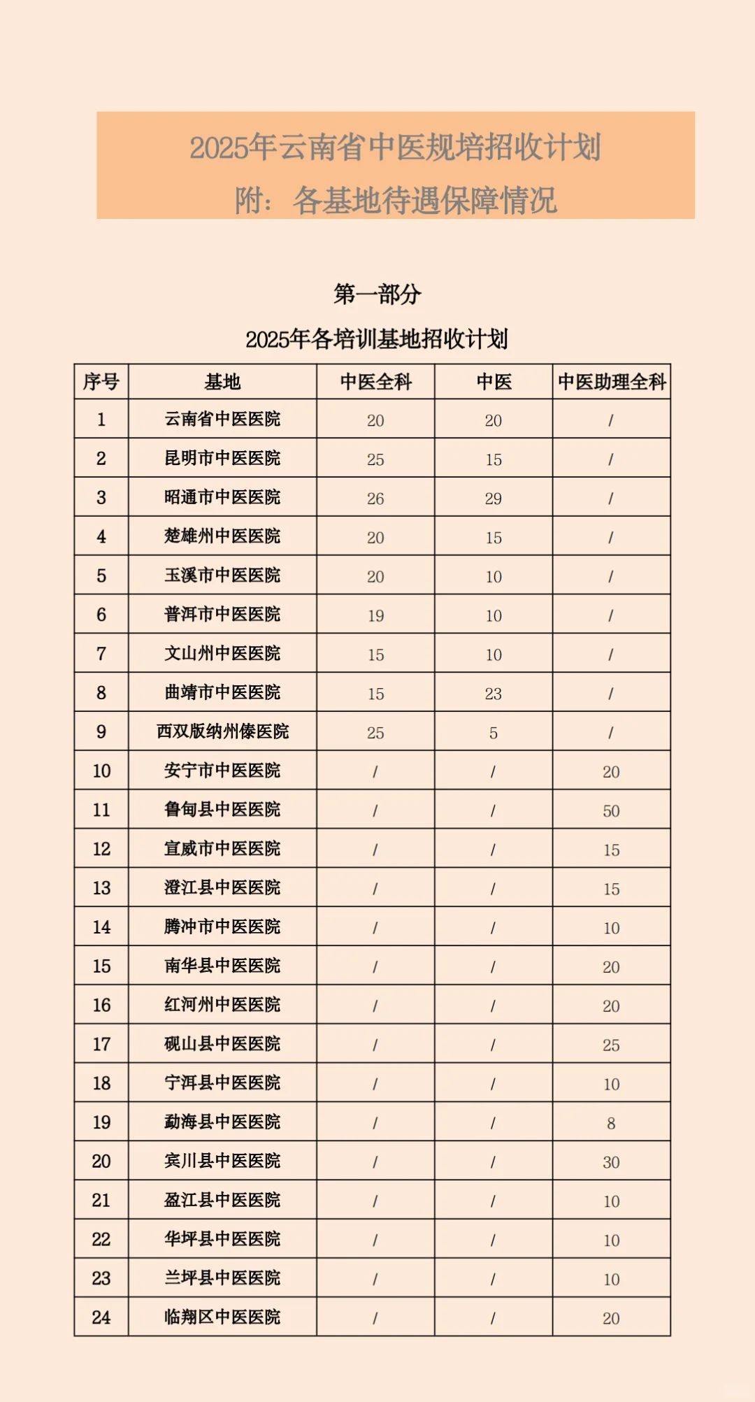 2025云南中医规培招生招聘基地名单待遇汇总