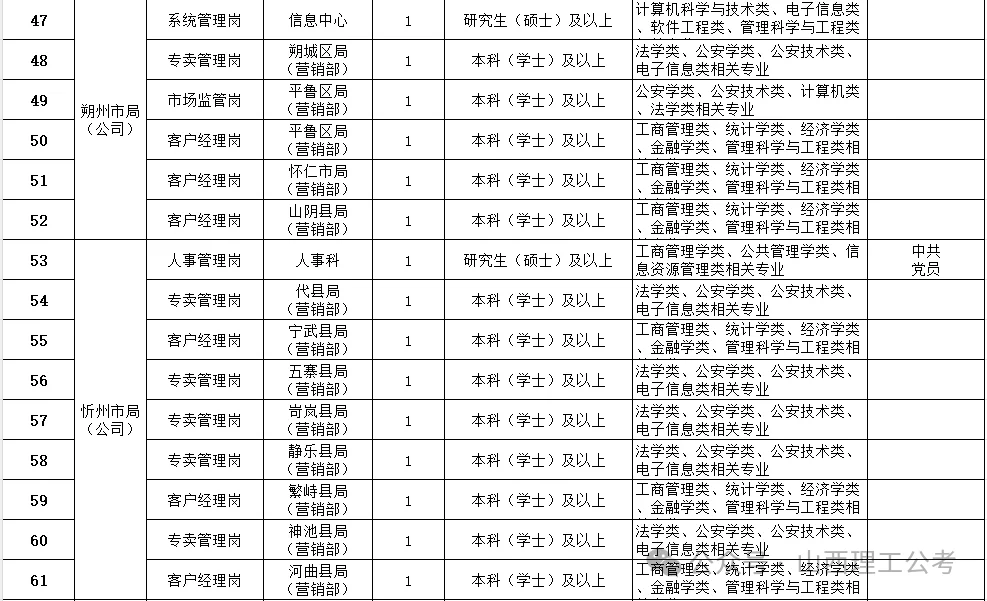 山西省烟草专卖局2025年招聘公告(100人)