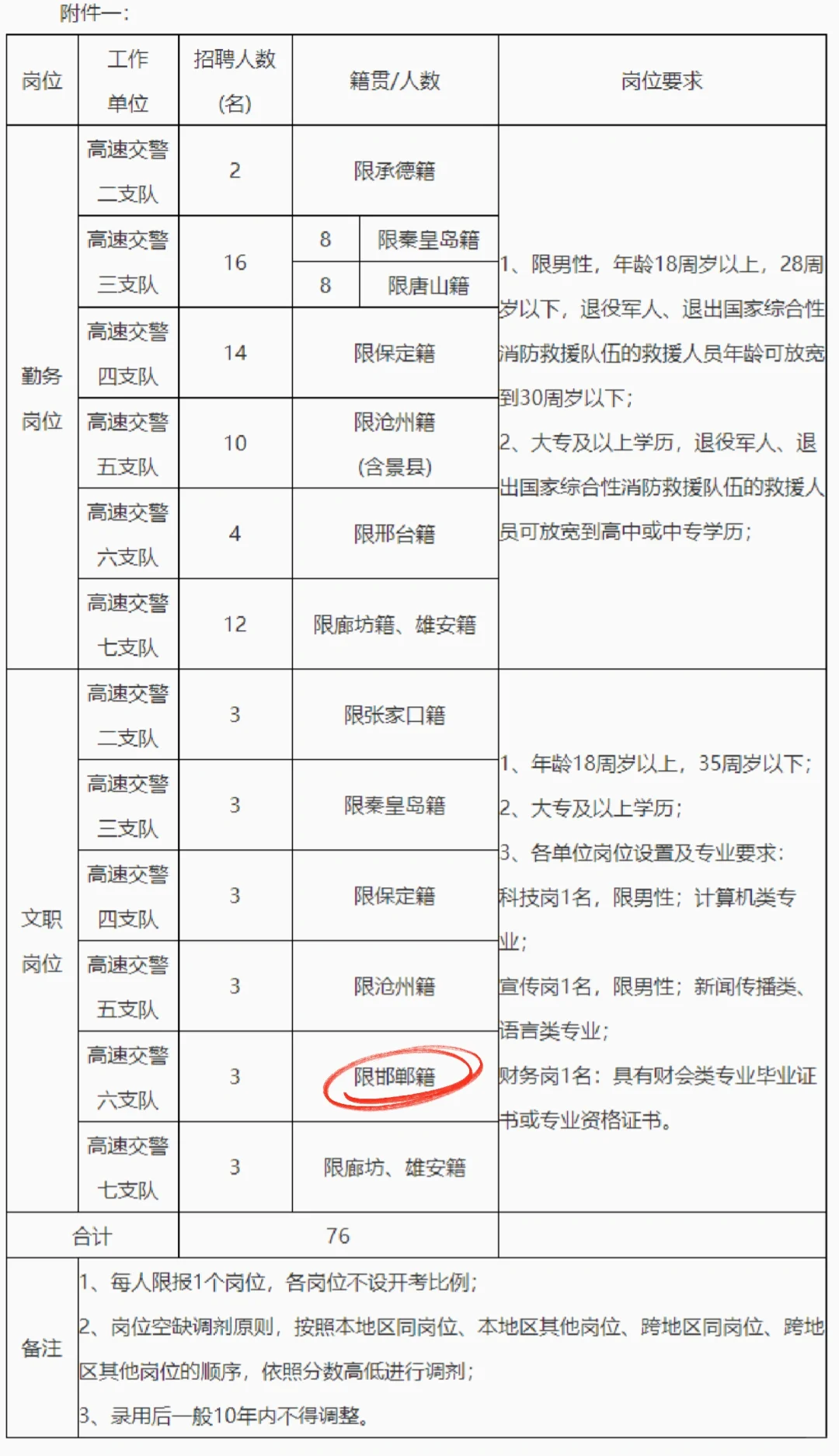 大专可报！邯郸有岗！高速交警支大队76人
