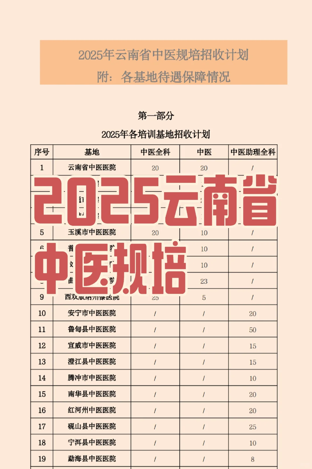 2025云南中医规培招生招聘基地名单待遇汇总