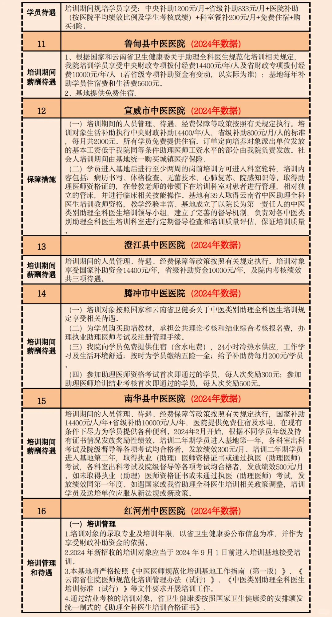 2025云南中医规培招生招聘基地名单待遇汇总