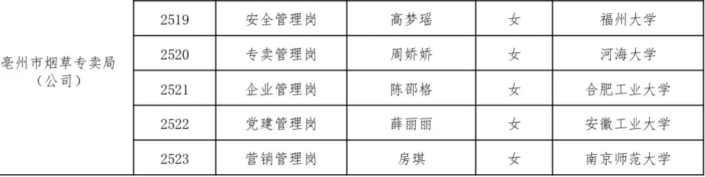 亳州YC专卖局2025年度招聘拟录用人员名单