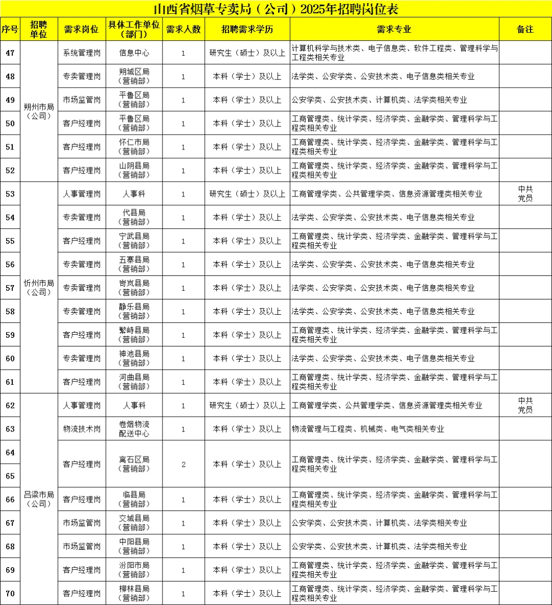 山西省烟草专卖局2025年高校毕业生招聘公告