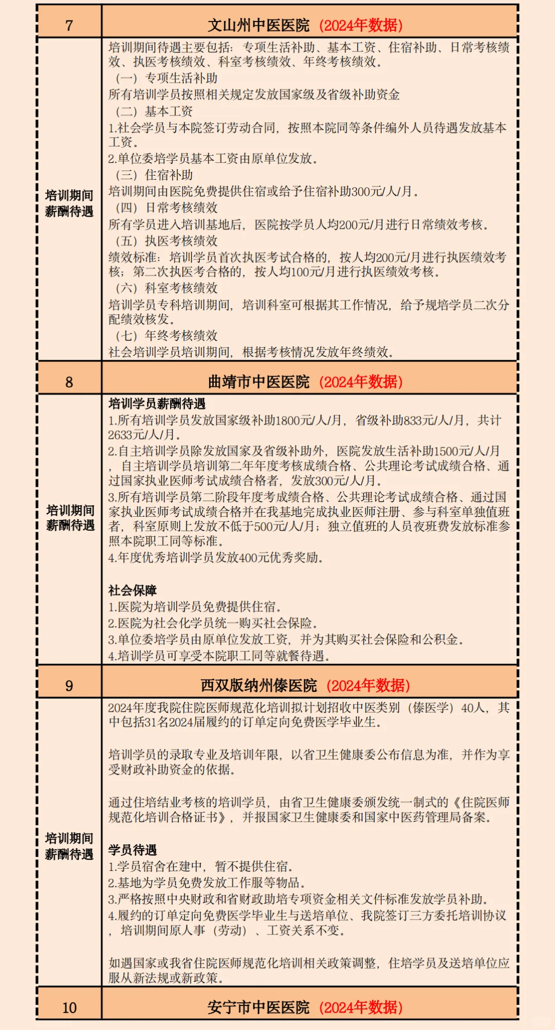 2025云南中医规培招生招聘基地名单待遇汇总