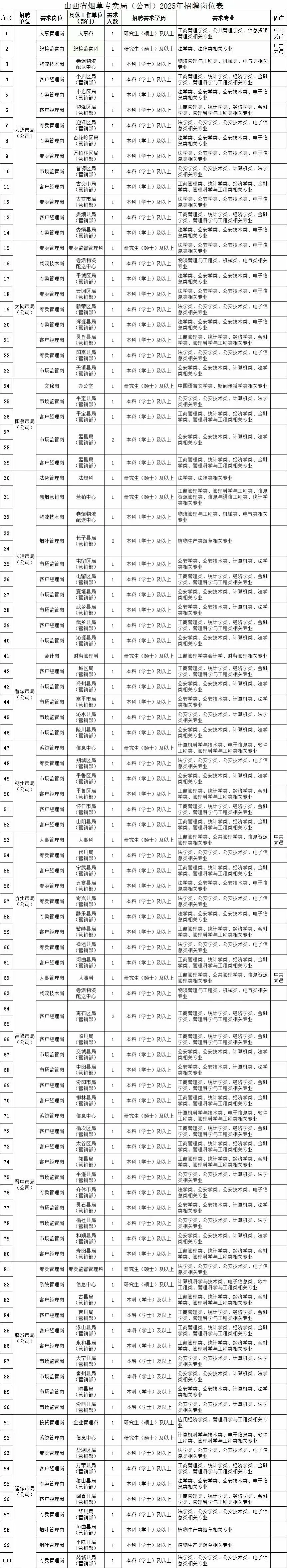 天呐‼️山西省烟草招聘100人！