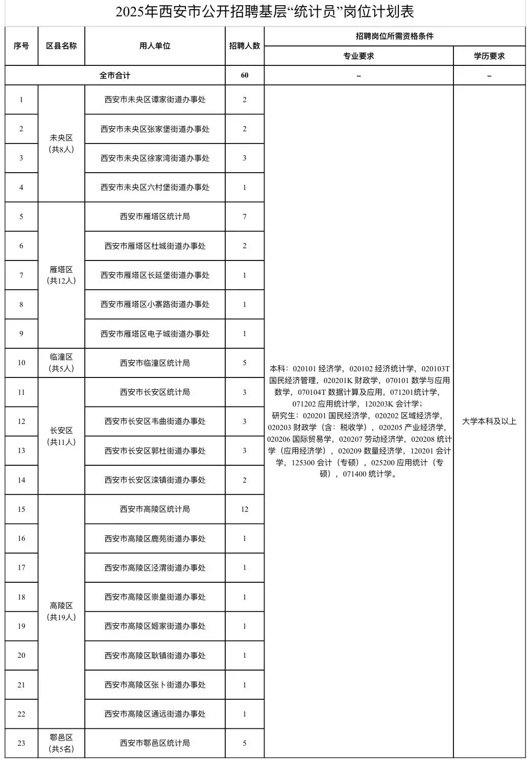 2025年西安统计局招聘信息发布
