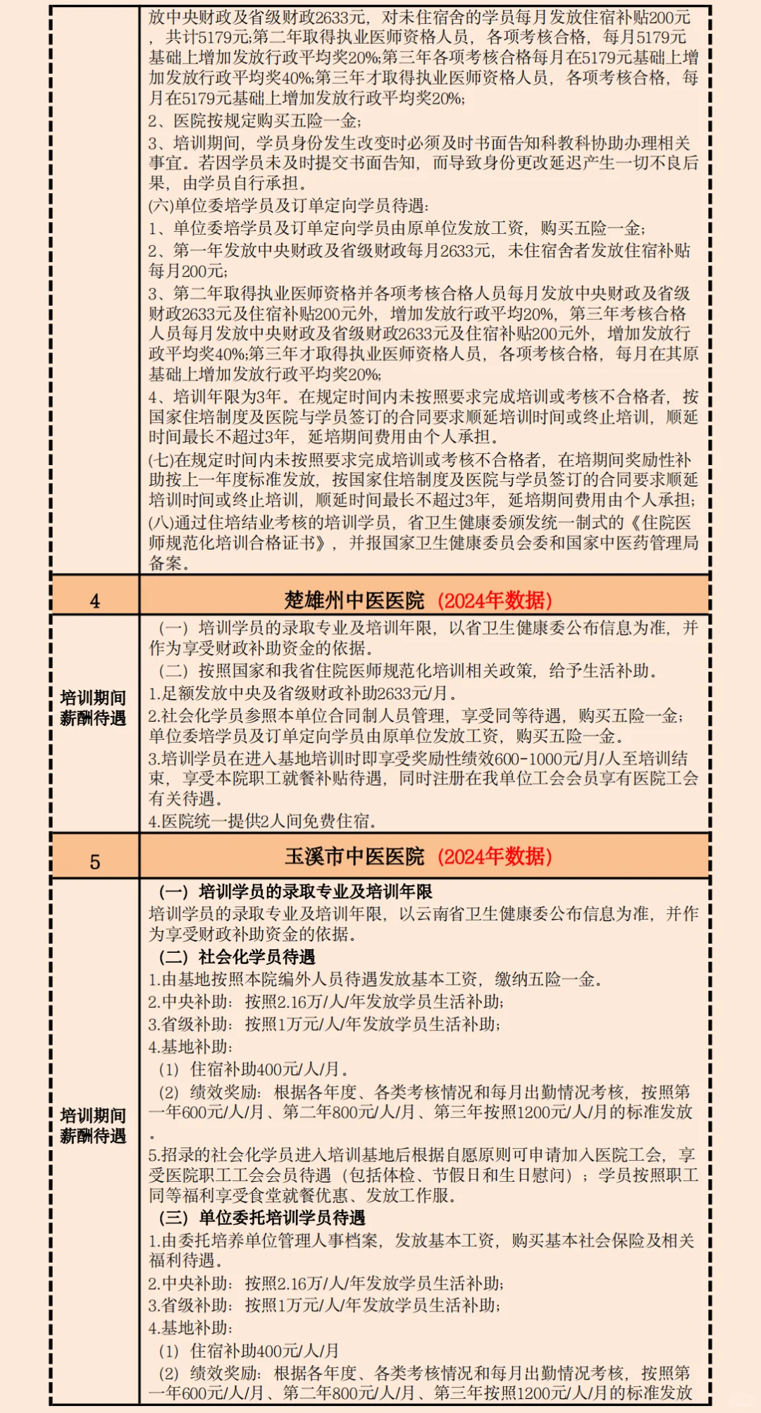 2025云南中医规培招生招聘基地名单待遇汇总