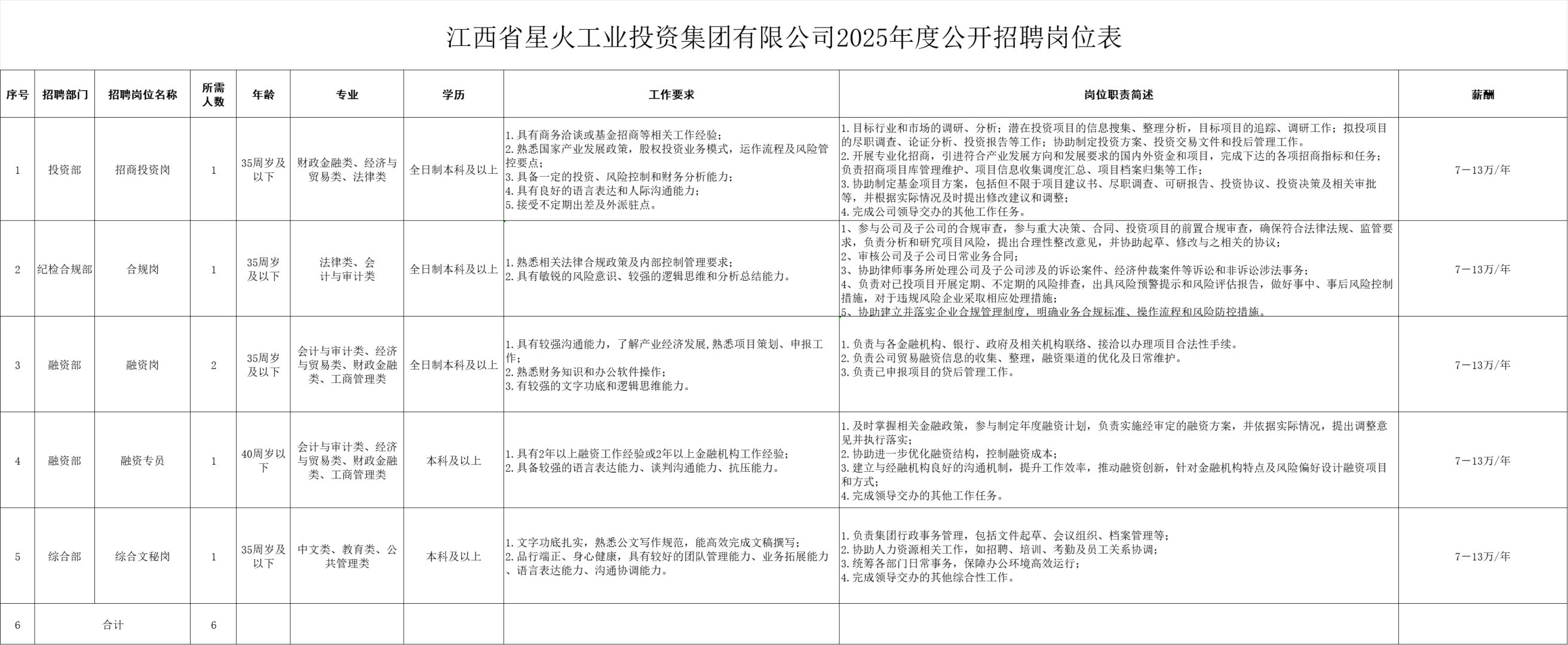 江西省星火工业投资集团有限公司公开招聘