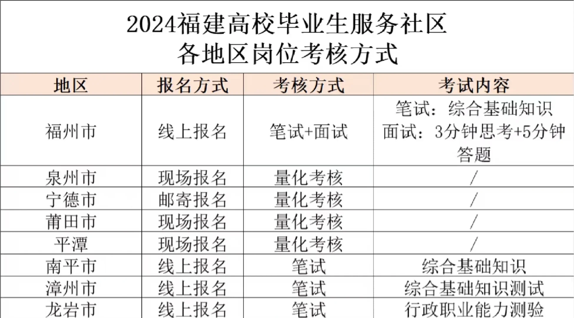 终于有人说清楚福建高校毕业生服务社区了!