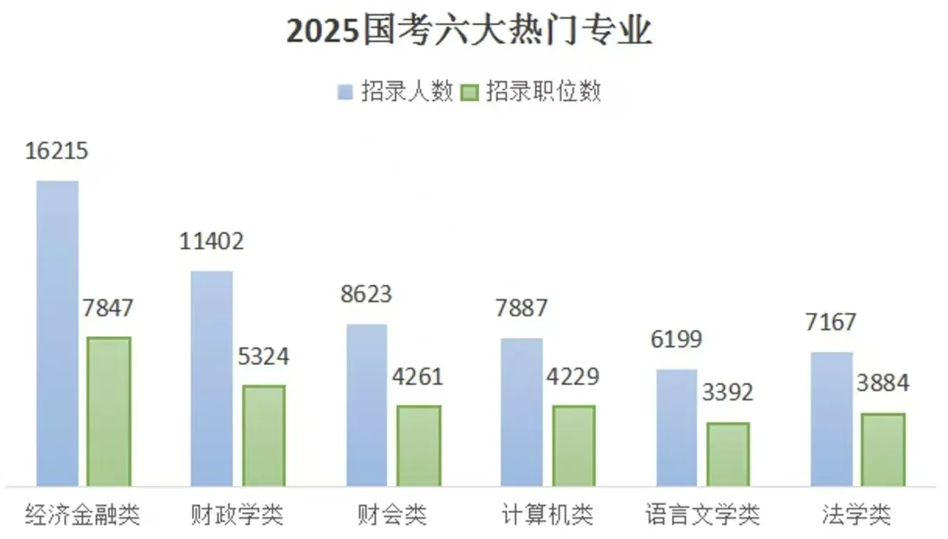 金融学类国考岗位真的很多啊啊啊