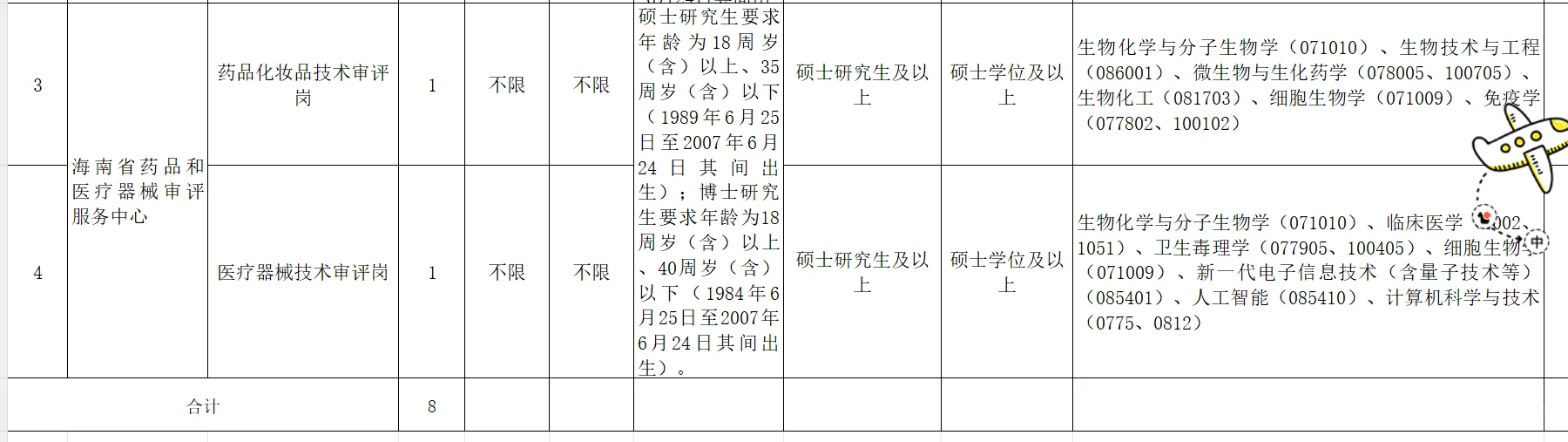 海南药品监督管理局招聘工作人员8人