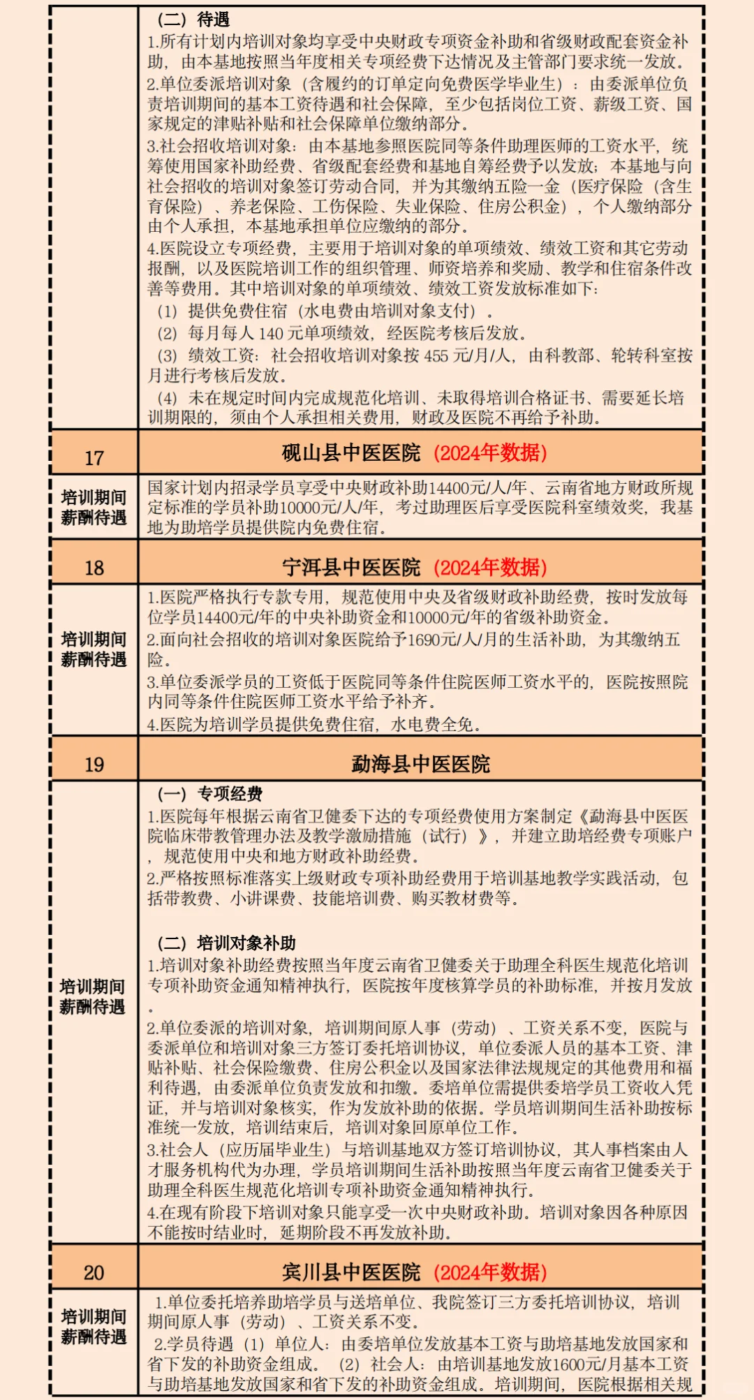 2025云南中医规培招生招聘基地名单待遇汇总