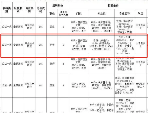 市中心社区卫生服务中心招护士8名，大专可