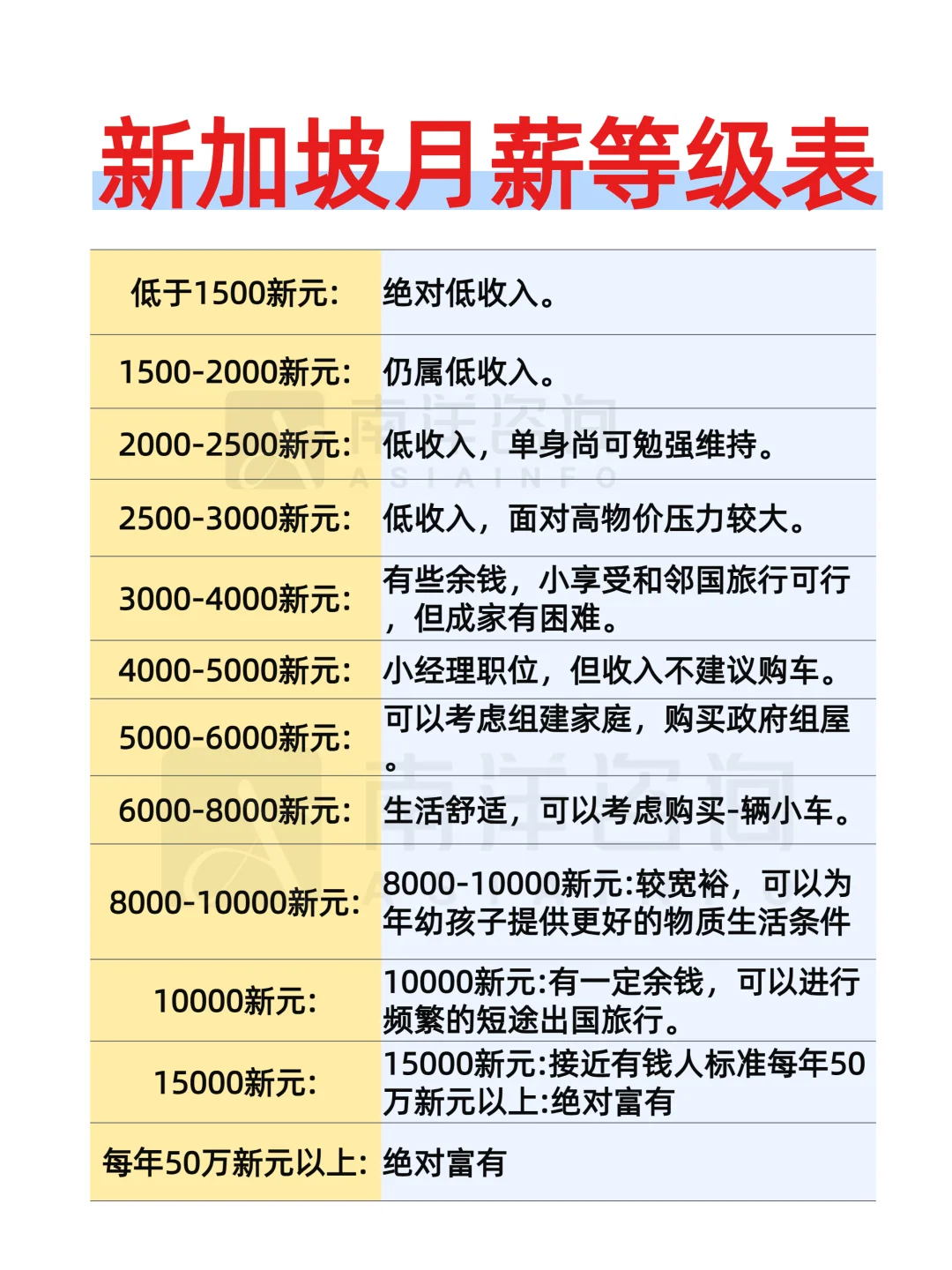 新加坡月薪等级曝光：你在哪一层？