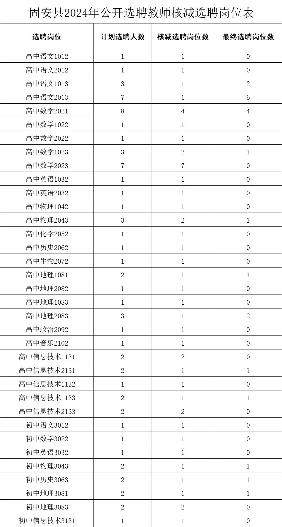 给固安教招本科利好消息！选聘少了49人
