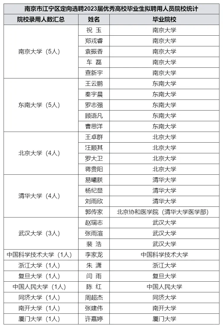 2023年江宁区定向选聘录用名单