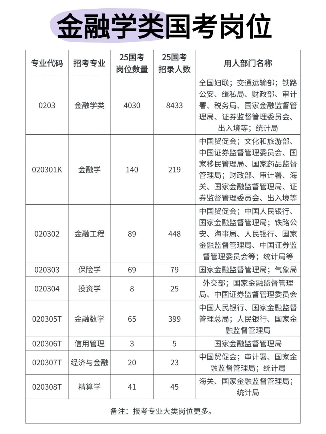 金融学类国考岗位真的很多啊啊啊