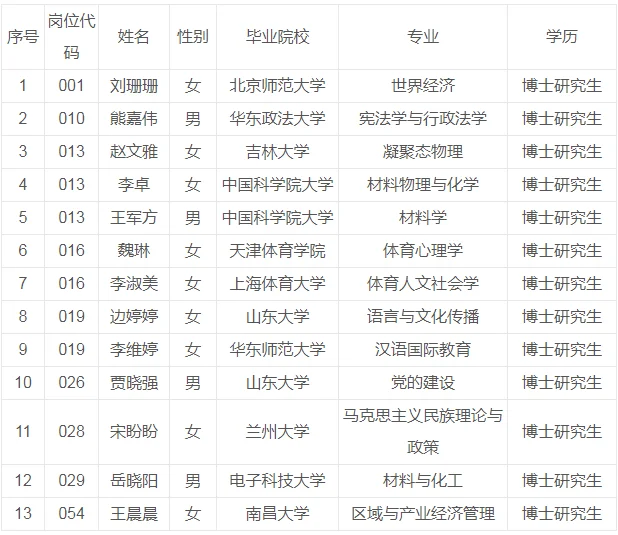 河北师范大学2025年公开选聘工作人员名单公