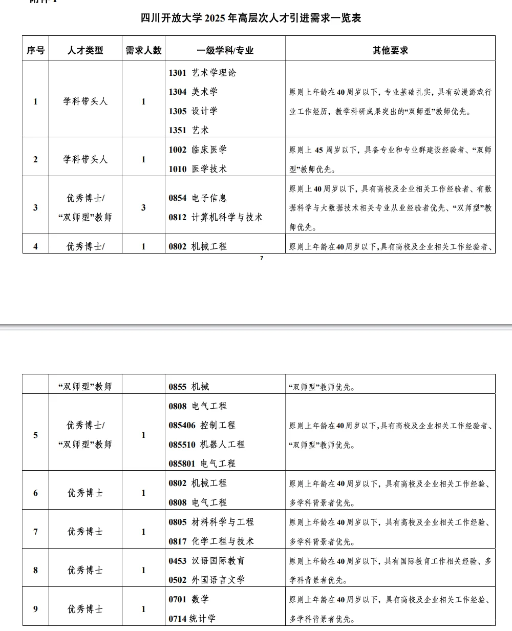 四川开放大学人才引进16人 仅面