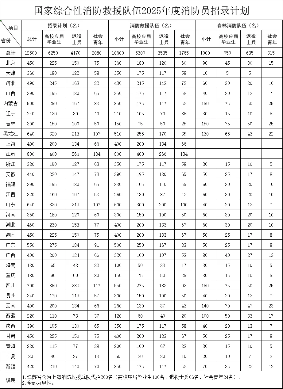 25消防员招录来咯?无笔试，体测＋面试