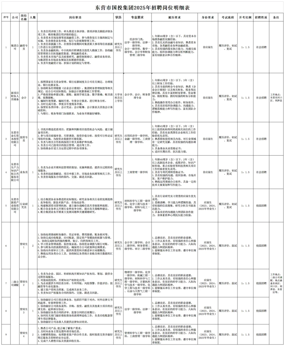 东营市国有资本投资集团有限公司招聘简章12