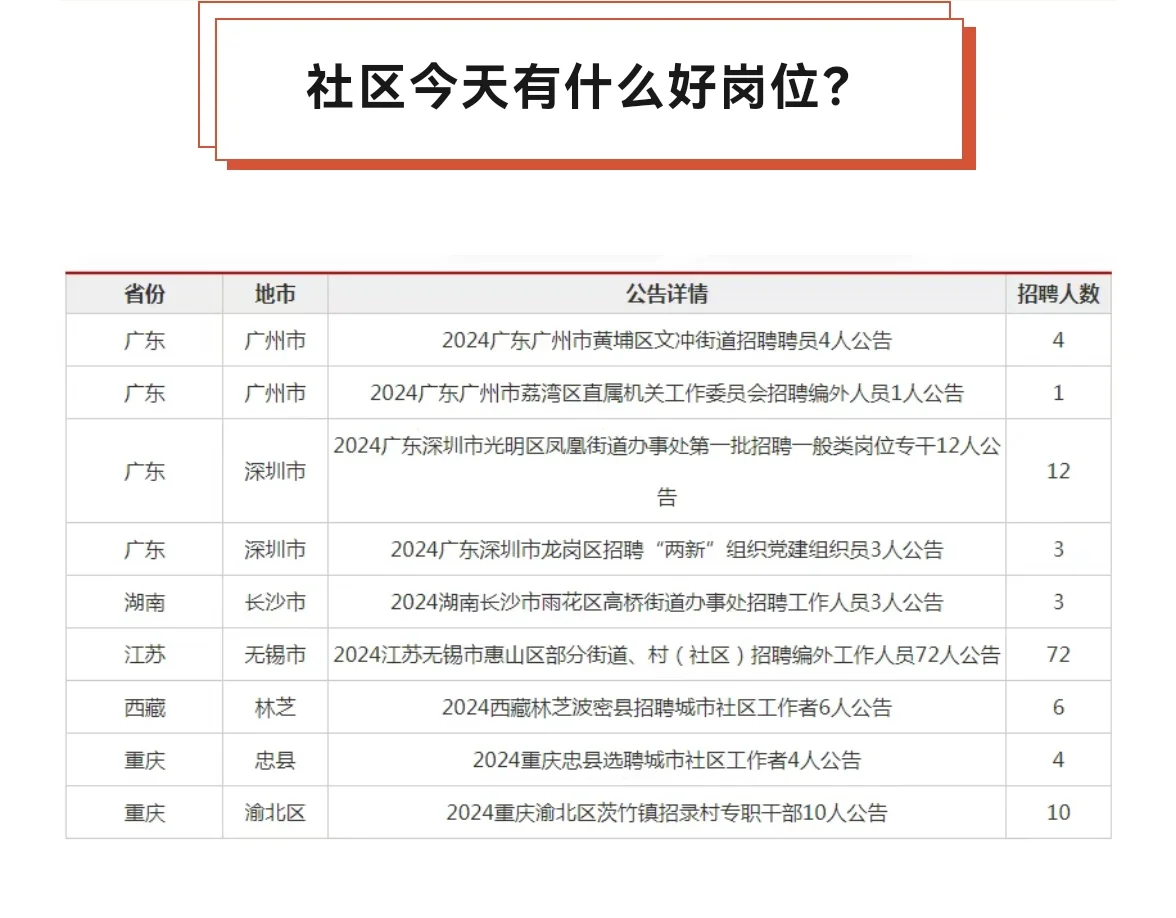 6月19日全国社区共招聘115人！