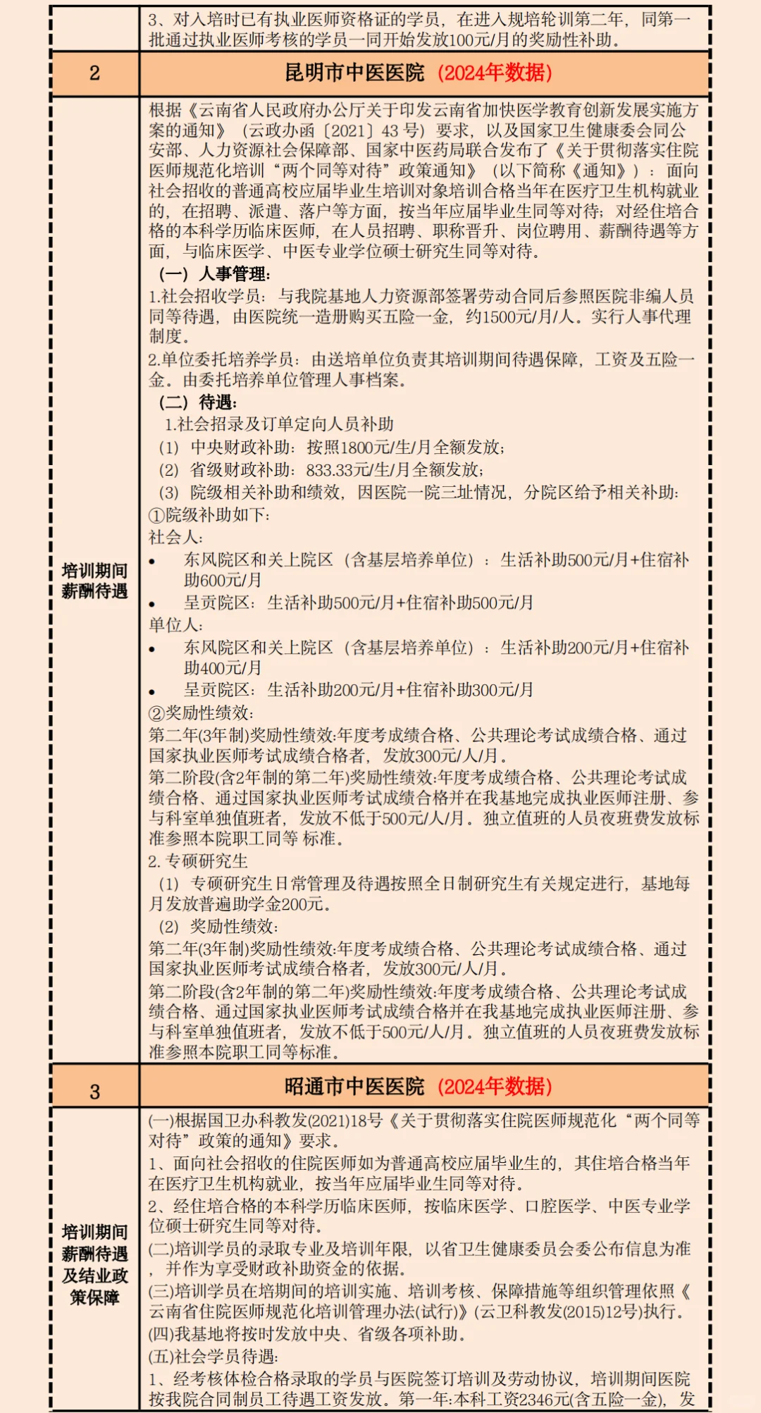 2025云南中医规培招生招聘基地名单待遇汇总