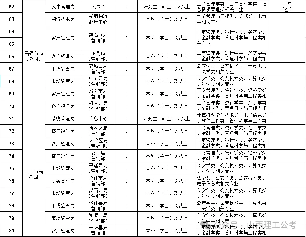 山西省烟草专卖局2025年招聘公告(100人)