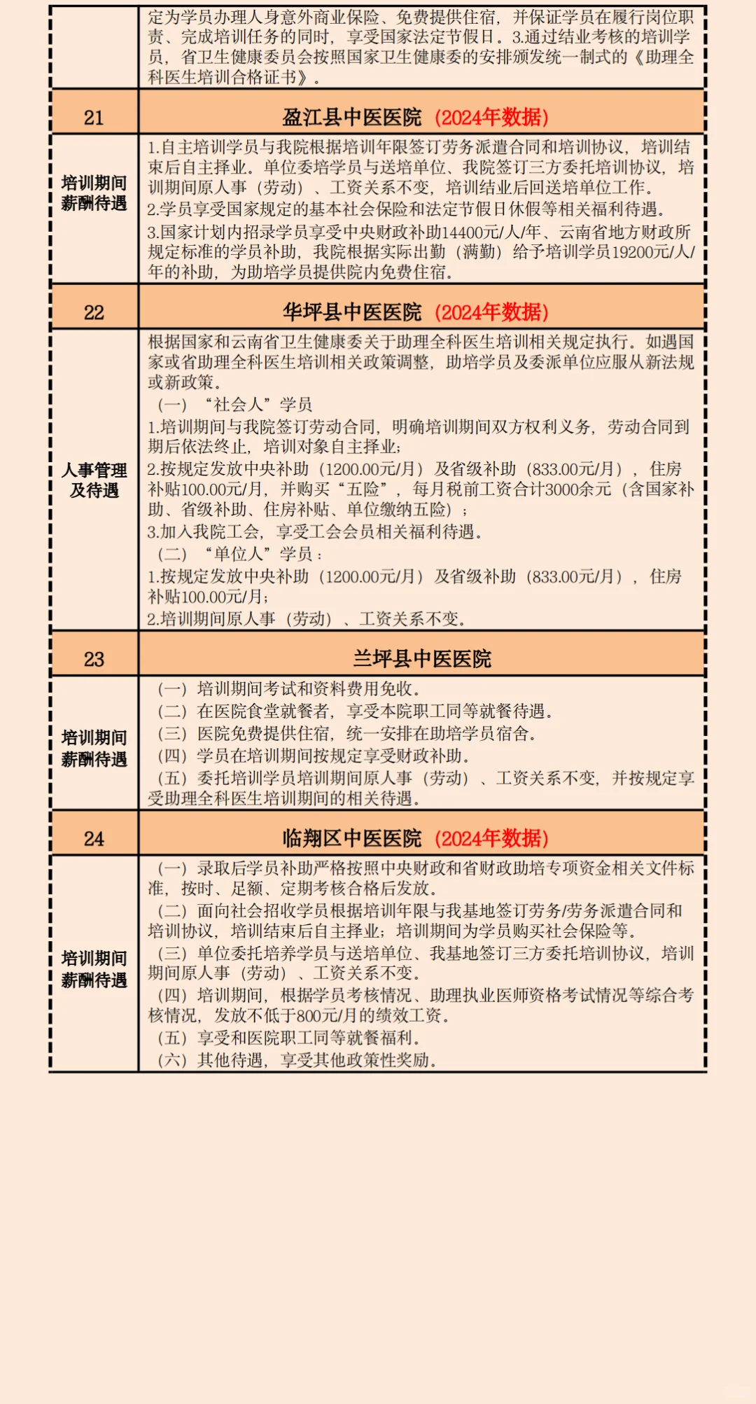 2025云南中医规培招生招聘基地名单待遇汇总