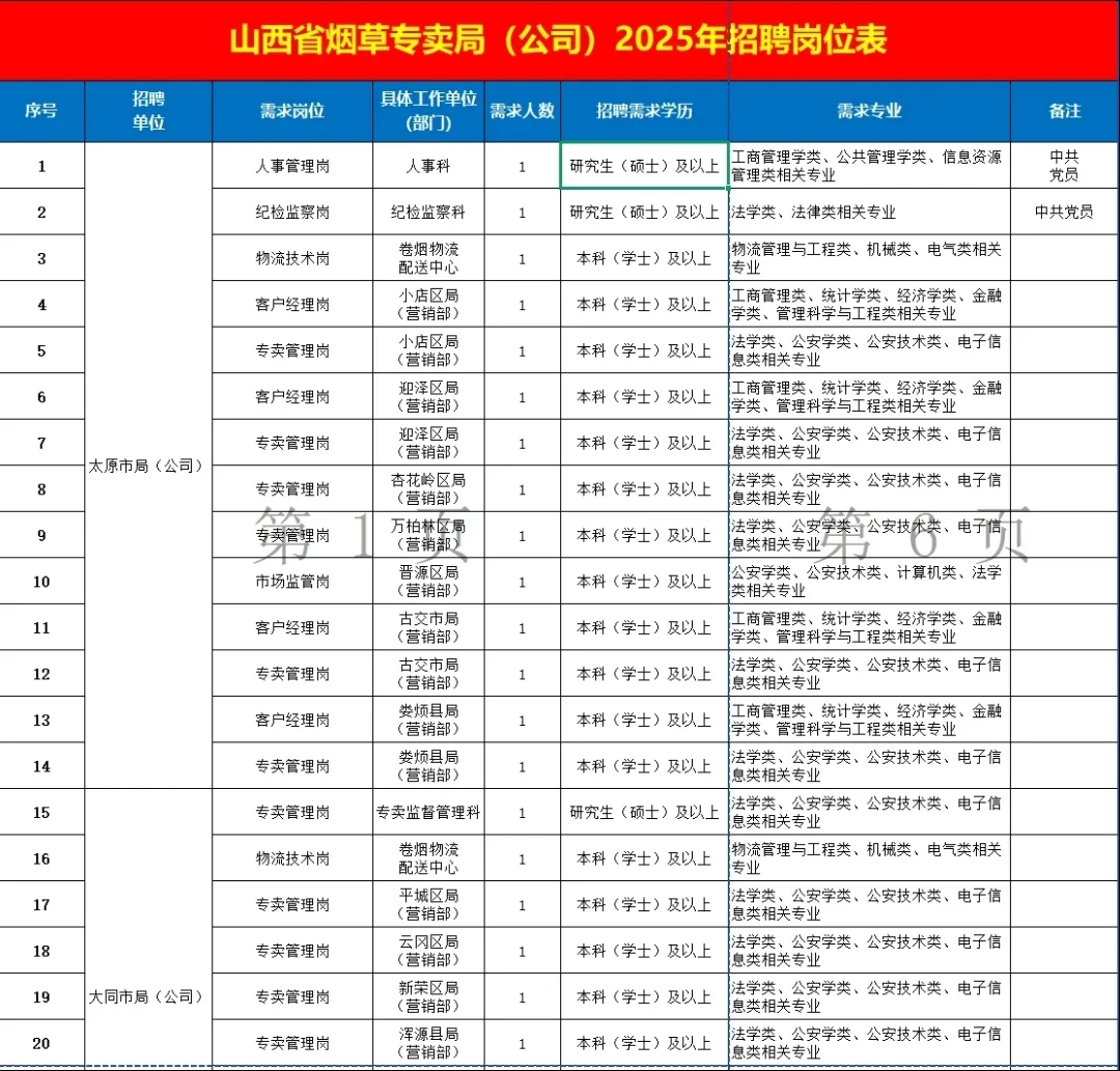 25山西省烟草招聘岗位表!