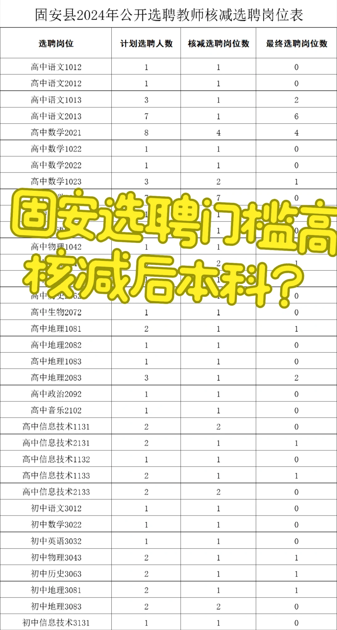 给固安教招本科利好消息！选聘少了49人