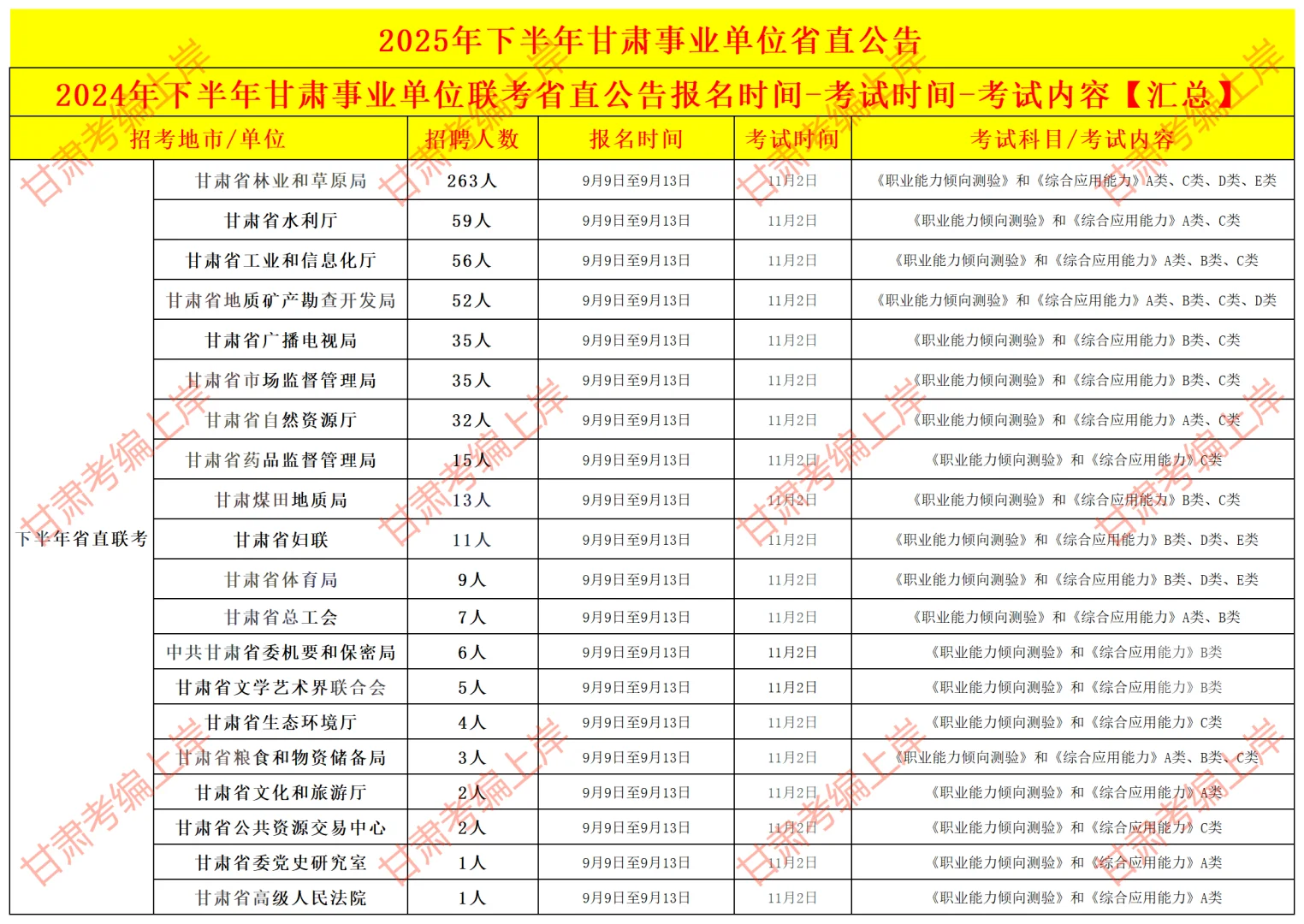 甘肃省下半年事业单位招聘公告信息汇总