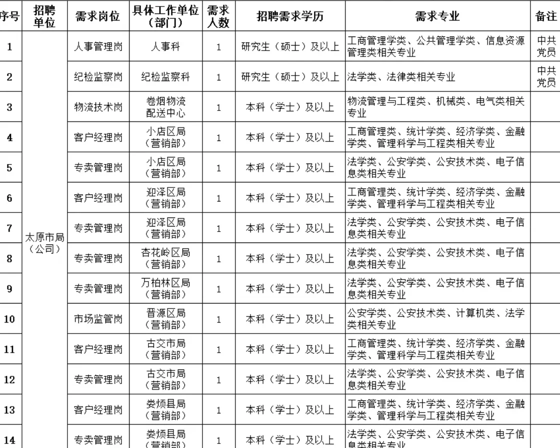 山西省烟草专卖局(公司)招聘