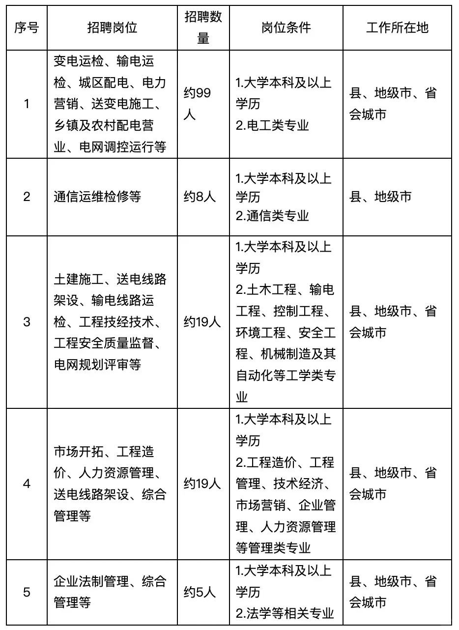 安徽国家电网开始捞人了?（正式编）上岸