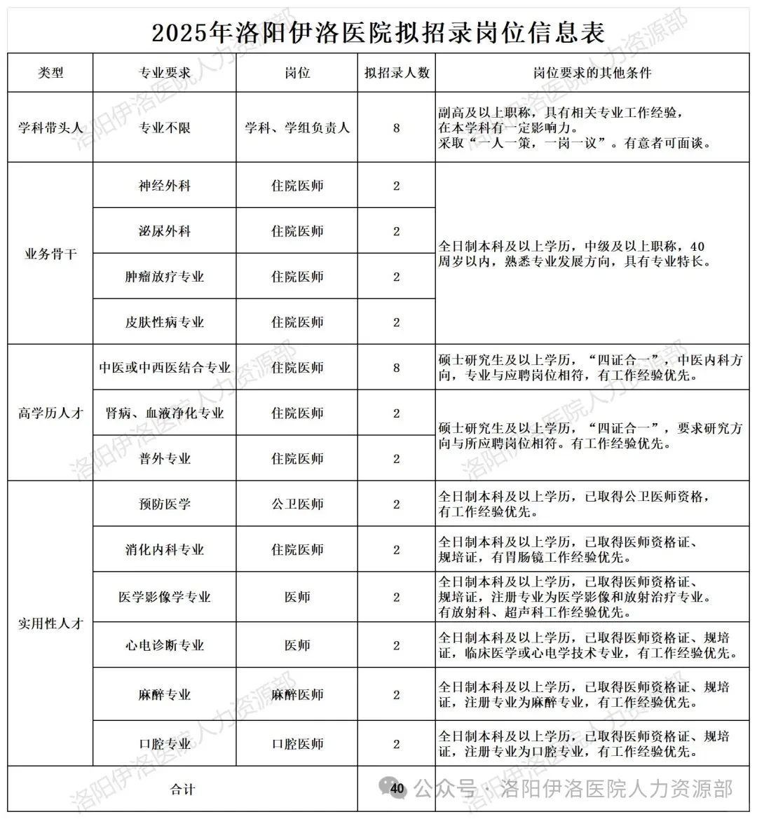 洛阳伊洛医院,2025年招聘公告