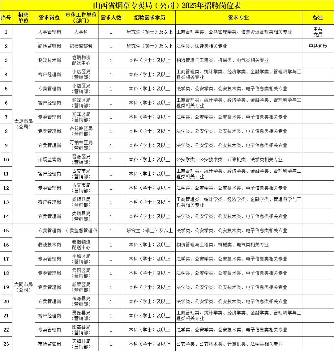 山西省烟草专卖局2025年高校毕业生招聘公告