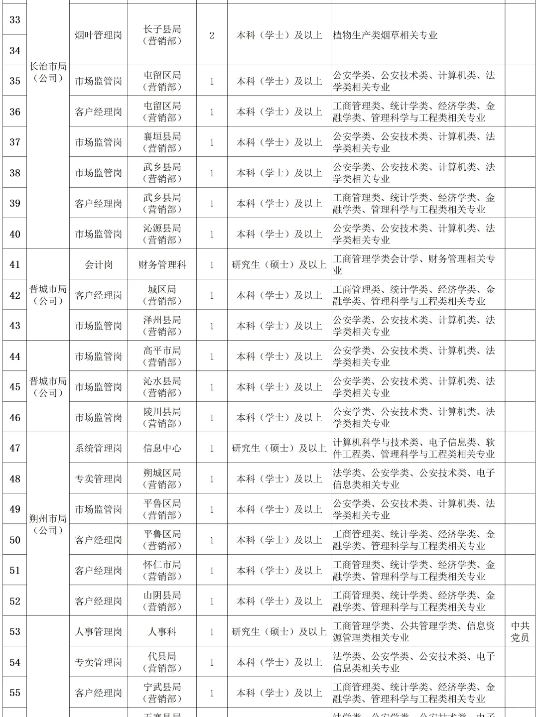 招聘100人!山西烟草招聘公告正式发布